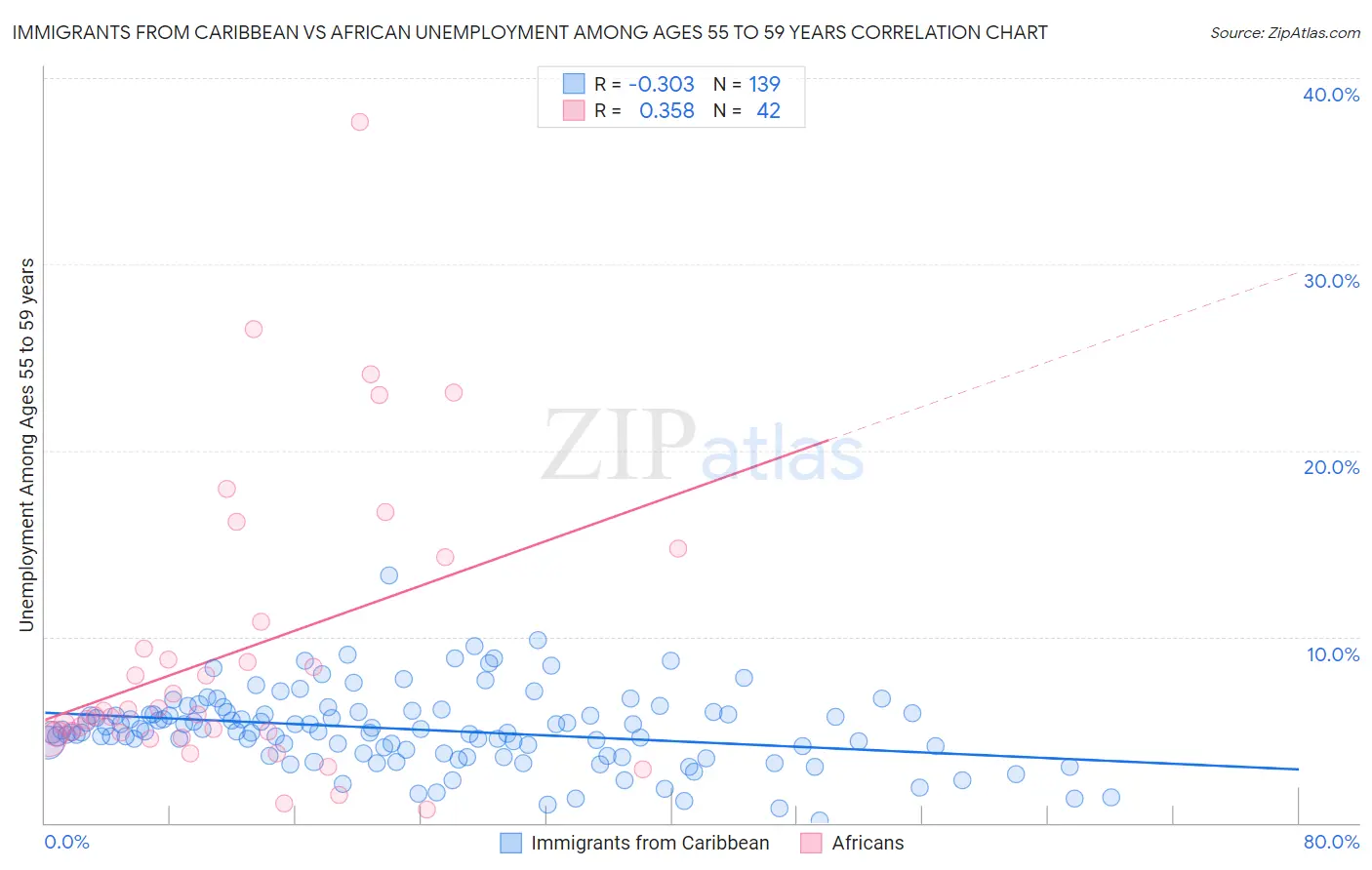 Immigrants from Caribbean vs African Unemployment Among Ages 55 to 59 years