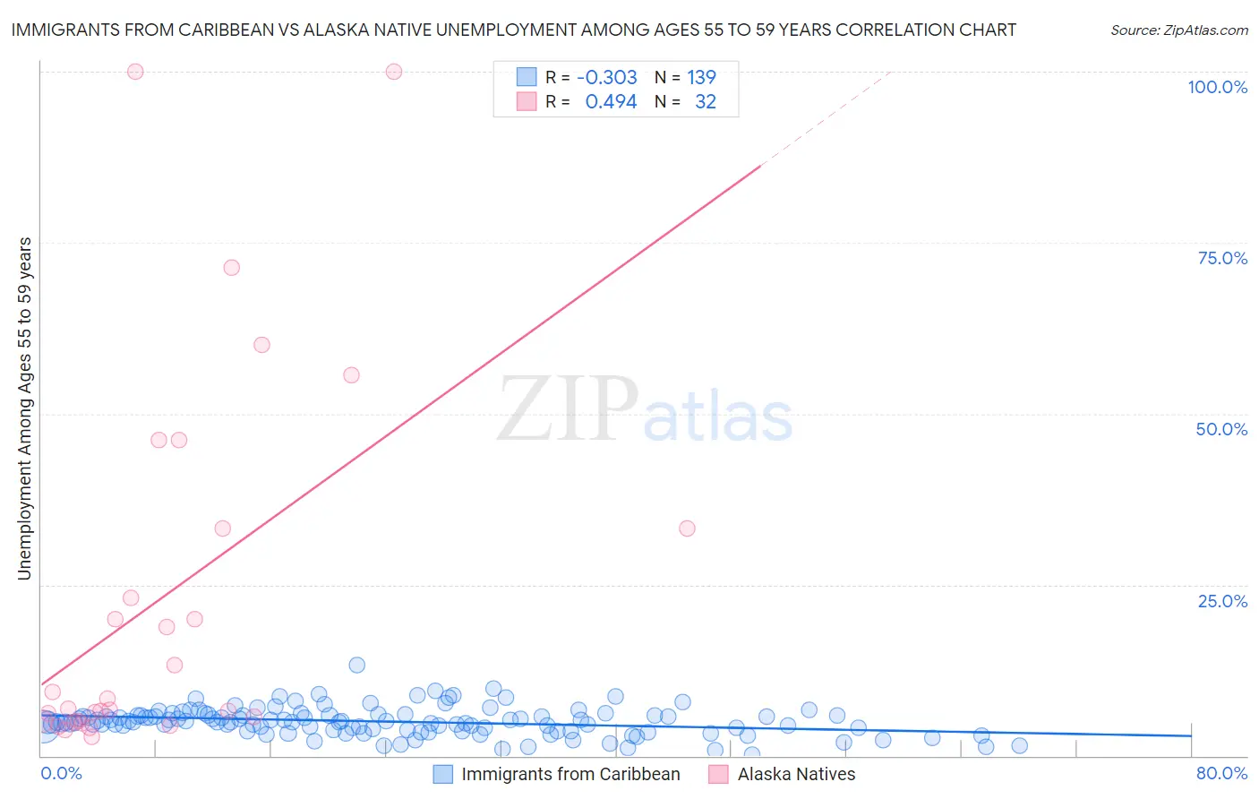 Immigrants from Caribbean vs Alaska Native Unemployment Among Ages 55 to 59 years