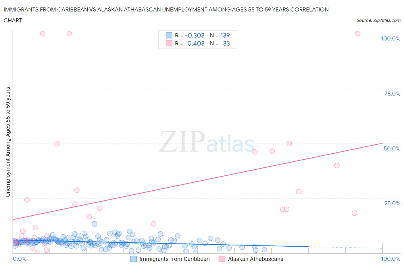 Immigrants from Caribbean vs Alaskan Athabascan Unemployment Among Ages 55 to 59 years