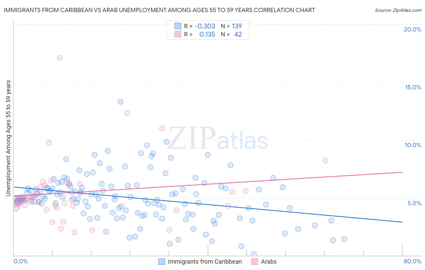 Immigrants from Caribbean vs Arab Unemployment Among Ages 55 to 59 years