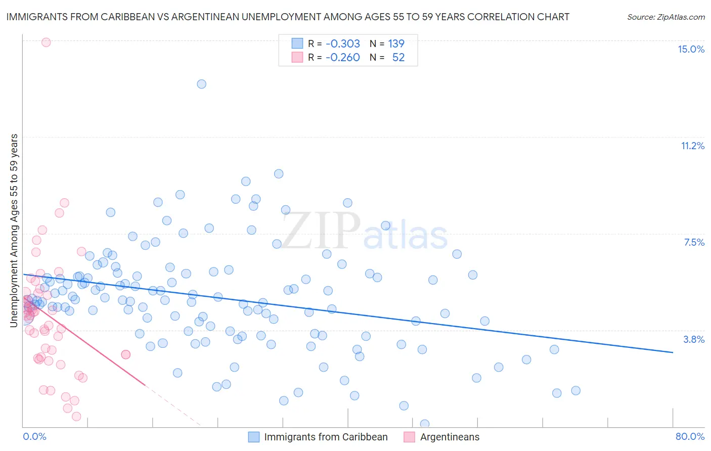 Immigrants from Caribbean vs Argentinean Unemployment Among Ages 55 to 59 years
