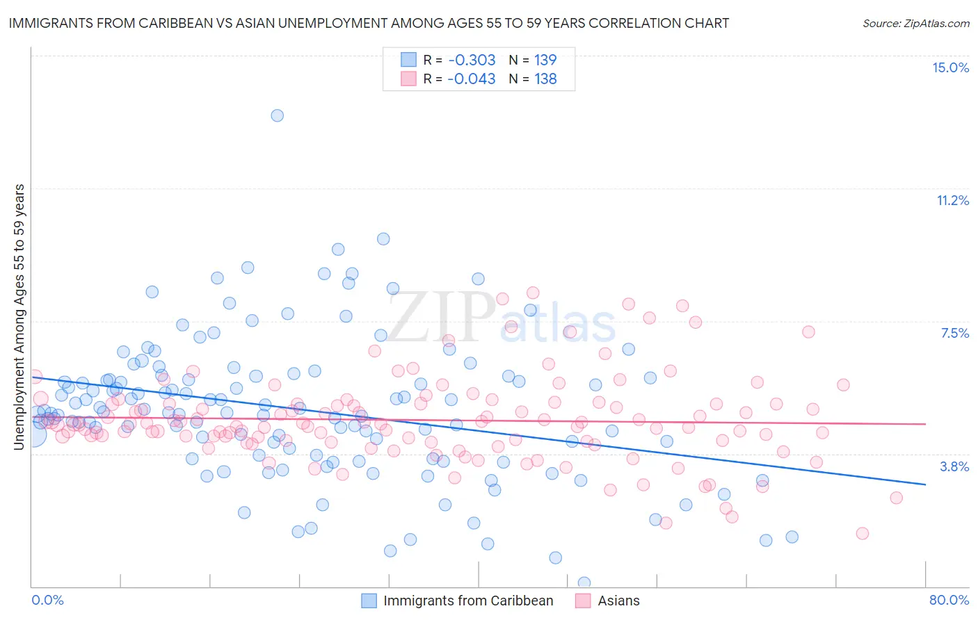 Immigrants from Caribbean vs Asian Unemployment Among Ages 55 to 59 years