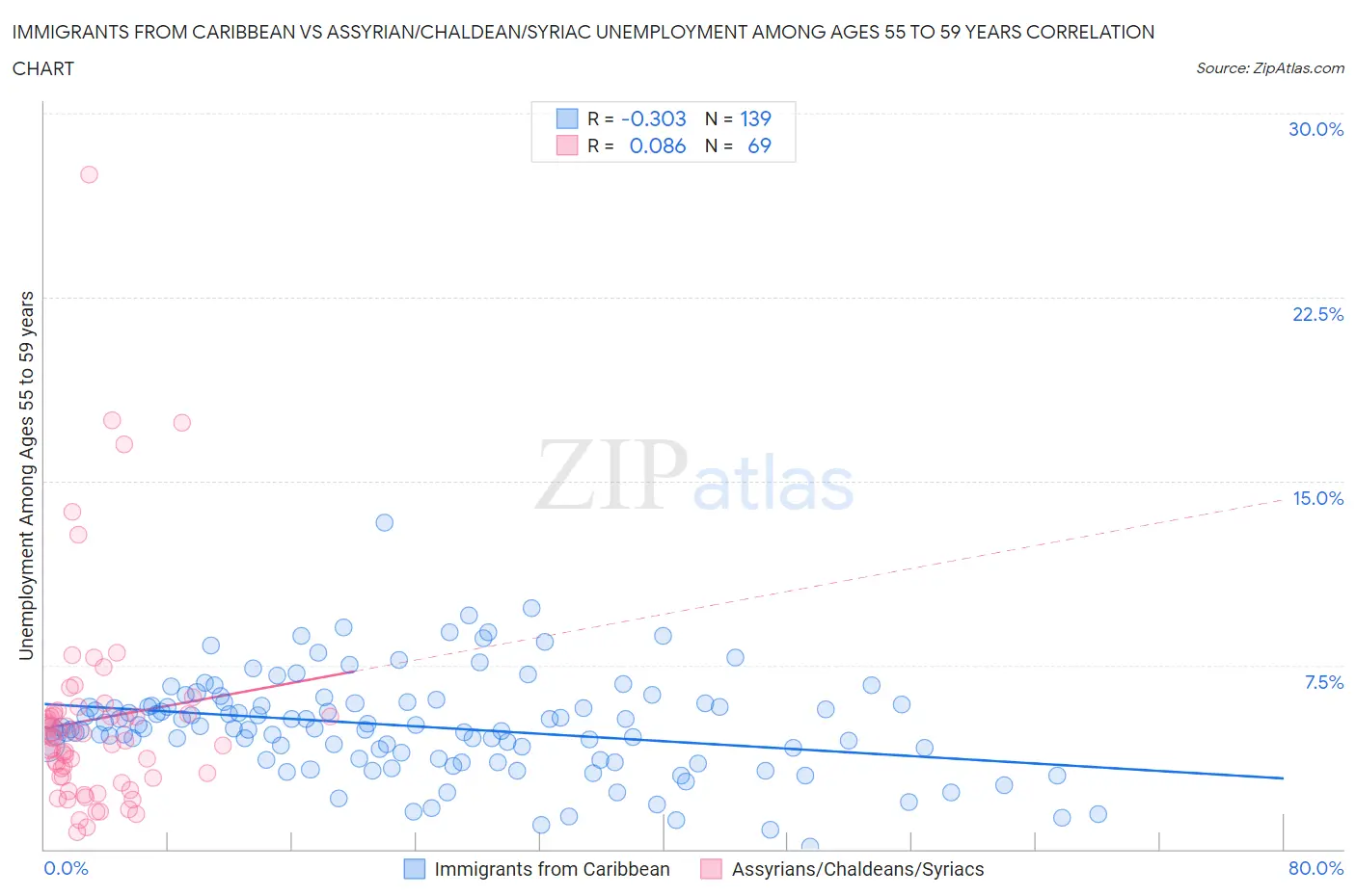 Immigrants from Caribbean vs Assyrian/Chaldean/Syriac Unemployment Among Ages 55 to 59 years