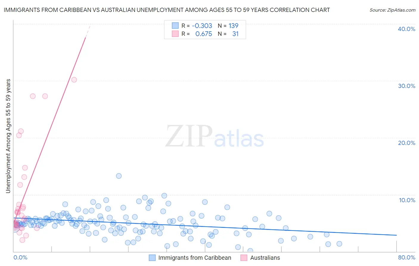 Immigrants from Caribbean vs Australian Unemployment Among Ages 55 to 59 years