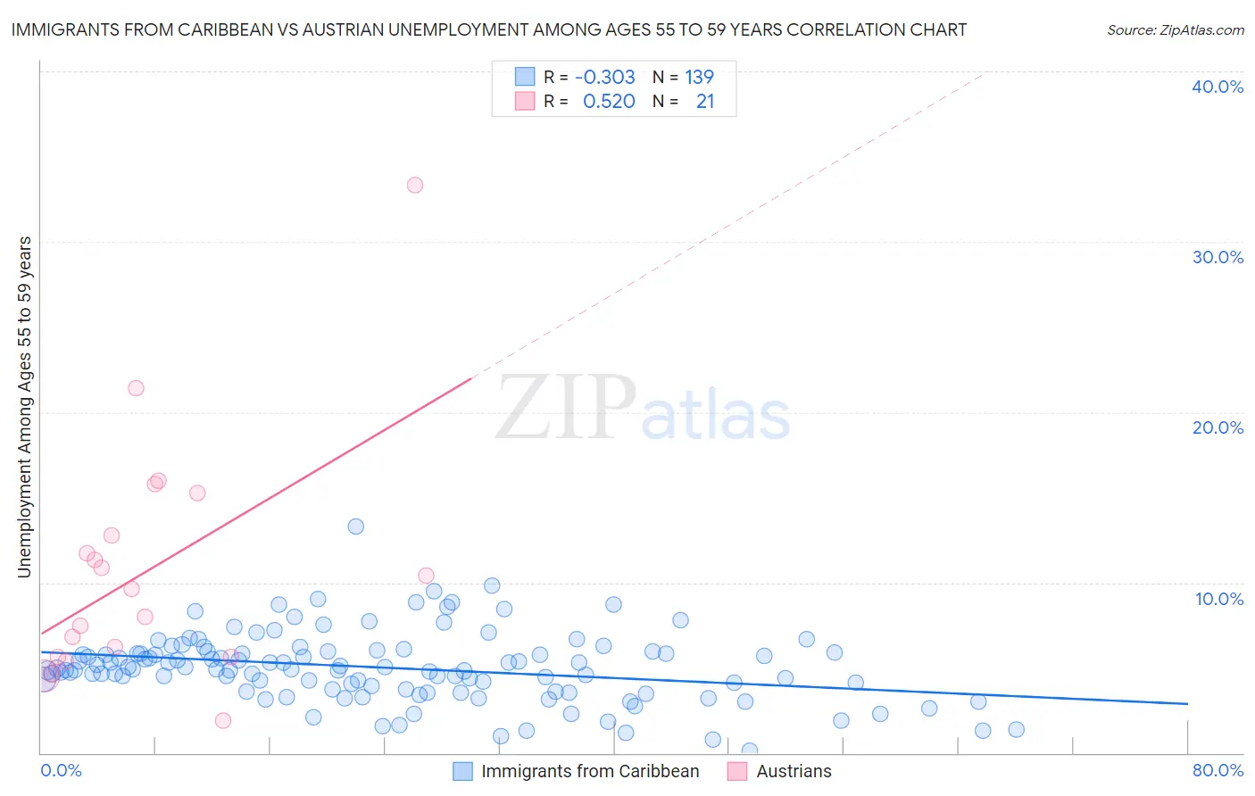 Immigrants from Caribbean vs Austrian Unemployment Among Ages 55 to 59 years