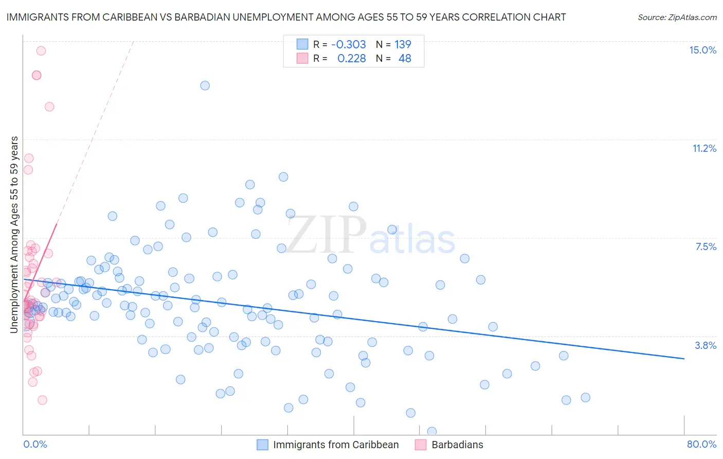 Immigrants from Caribbean vs Barbadian Unemployment Among Ages 55 to 59 years