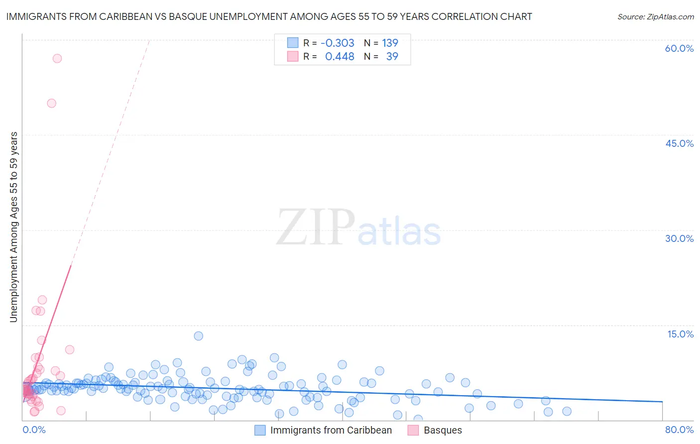 Immigrants from Caribbean vs Basque Unemployment Among Ages 55 to 59 years