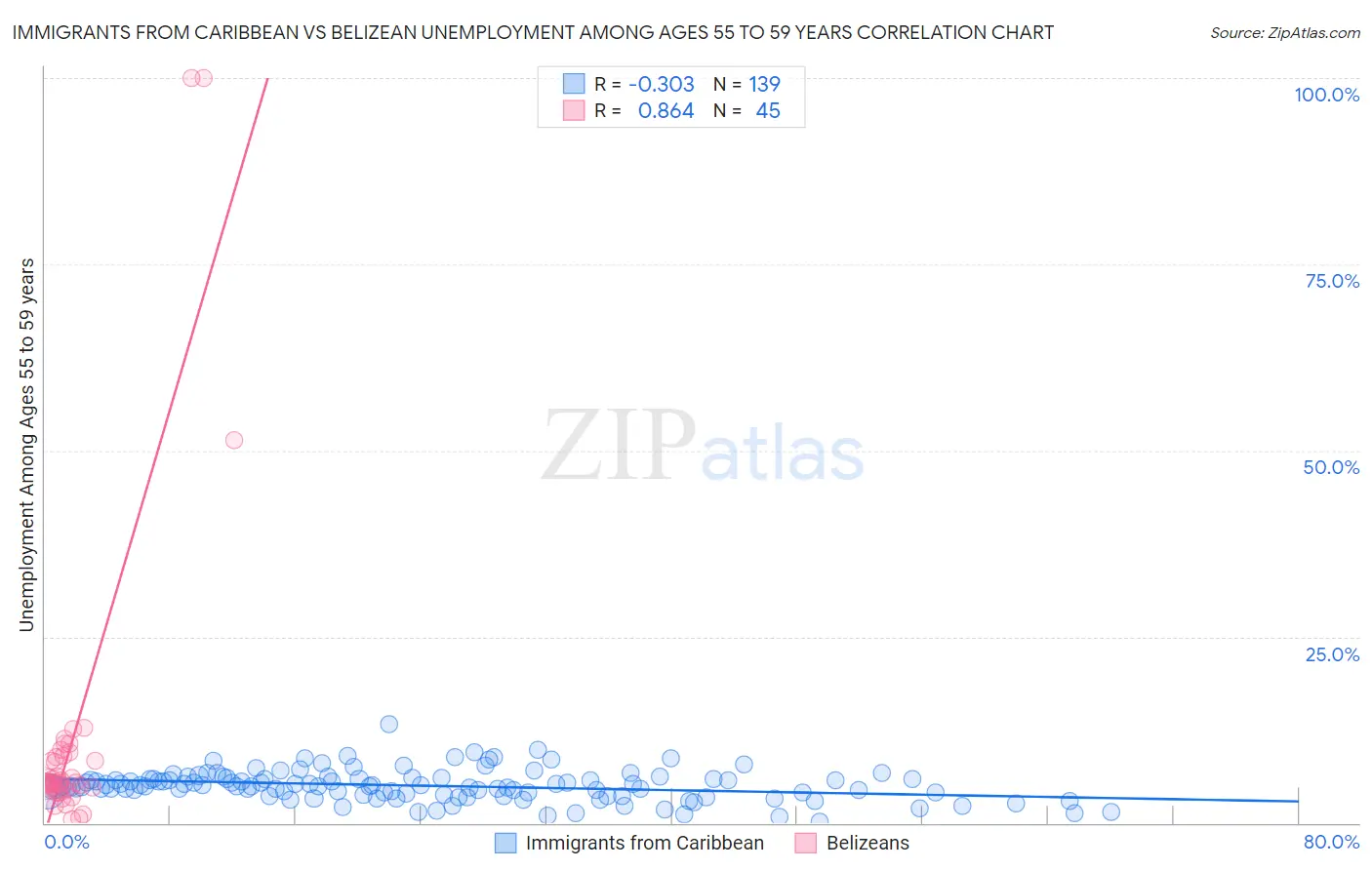 Immigrants from Caribbean vs Belizean Unemployment Among Ages 55 to 59 years