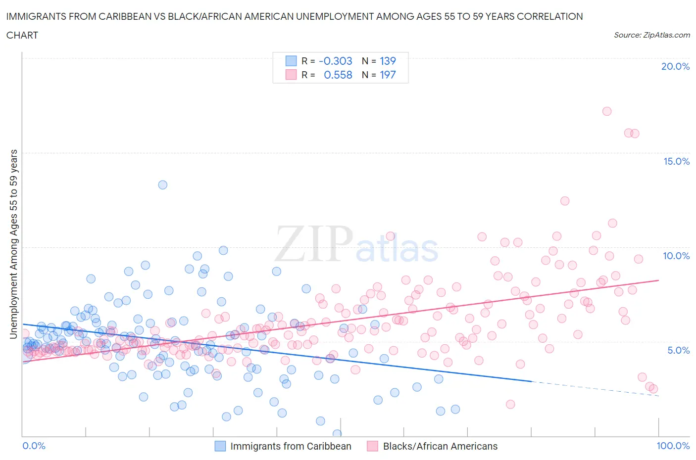 Immigrants from Caribbean vs Black/African American Unemployment Among Ages 55 to 59 years