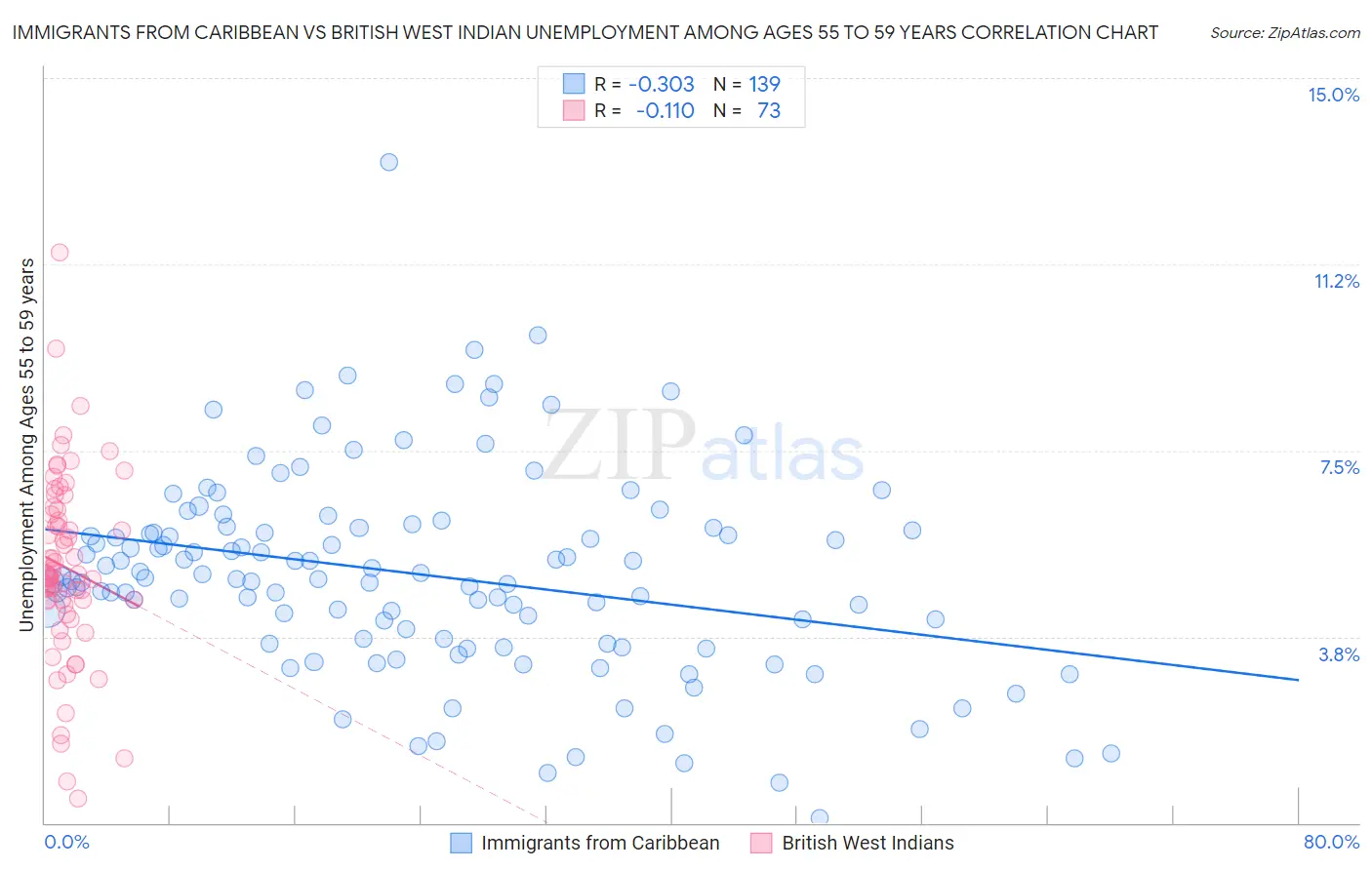 Immigrants from Caribbean vs British West Indian Unemployment Among Ages 55 to 59 years