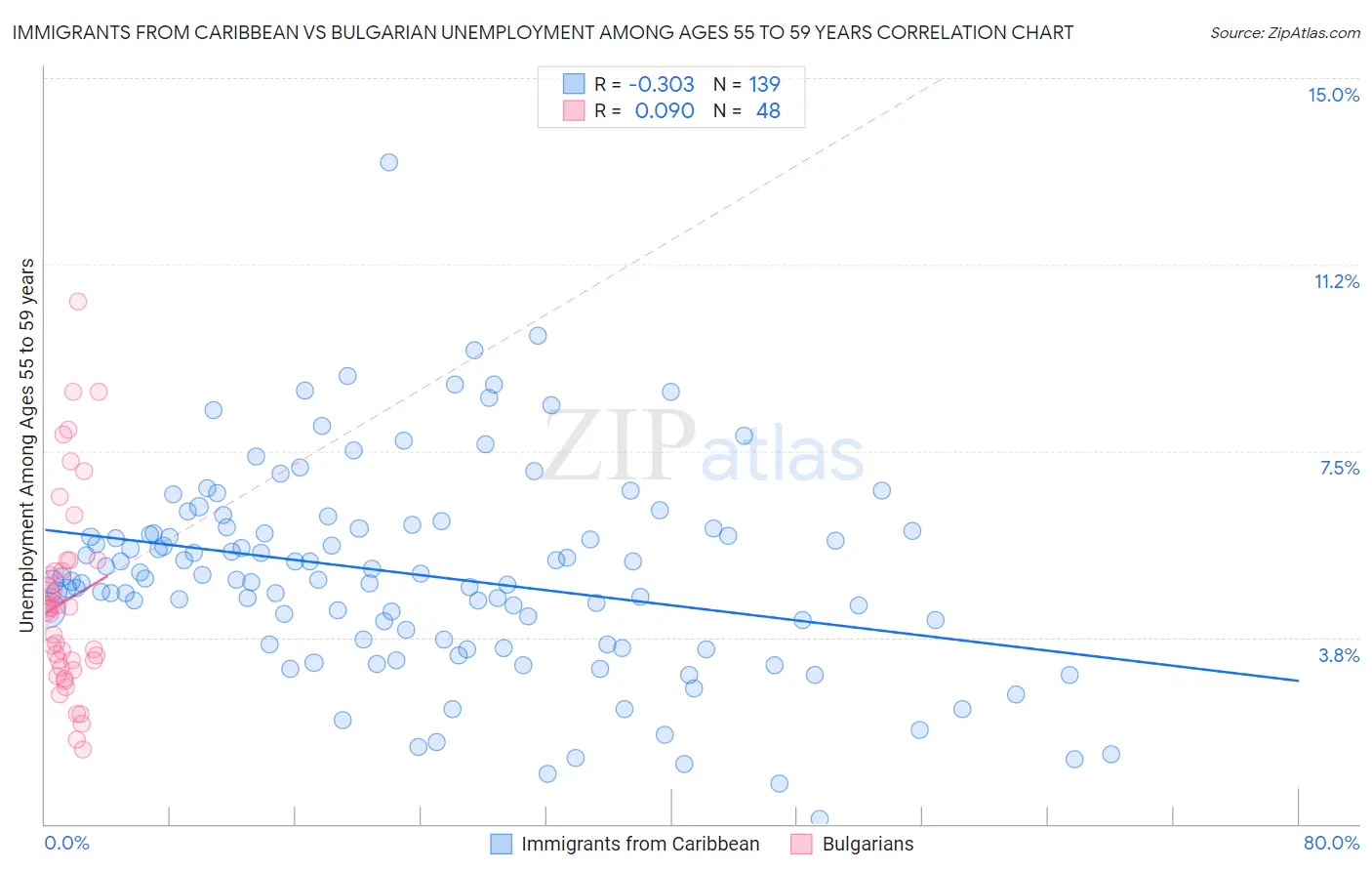 Immigrants from Caribbean vs Bulgarian Unemployment Among Ages 55 to 59 years