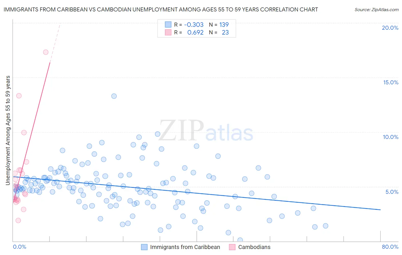 Immigrants from Caribbean vs Cambodian Unemployment Among Ages 55 to 59 years