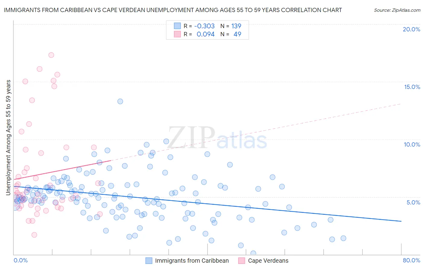 Immigrants from Caribbean vs Cape Verdean Unemployment Among Ages 55 to 59 years