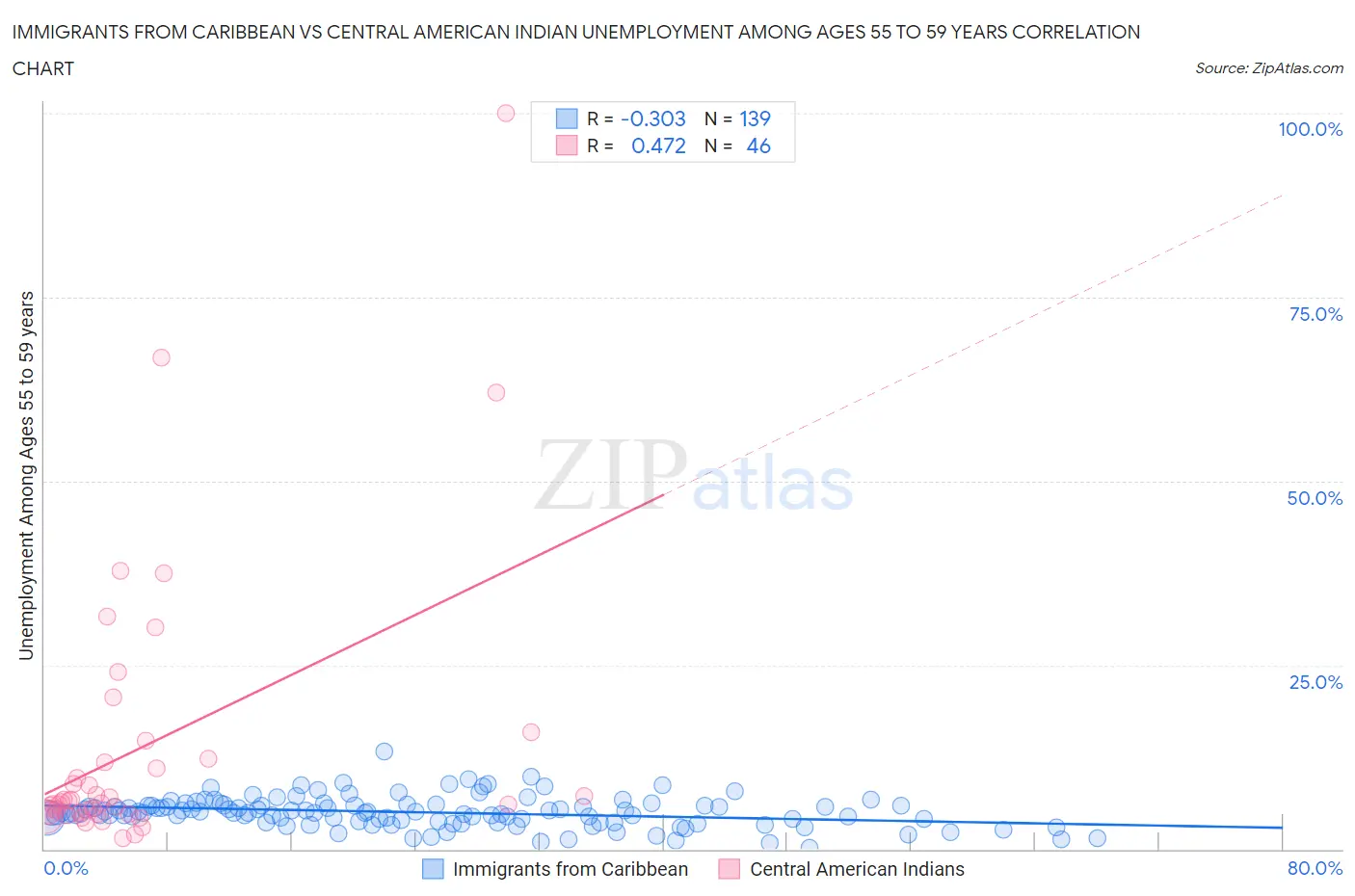 Immigrants from Caribbean vs Central American Indian Unemployment Among Ages 55 to 59 years