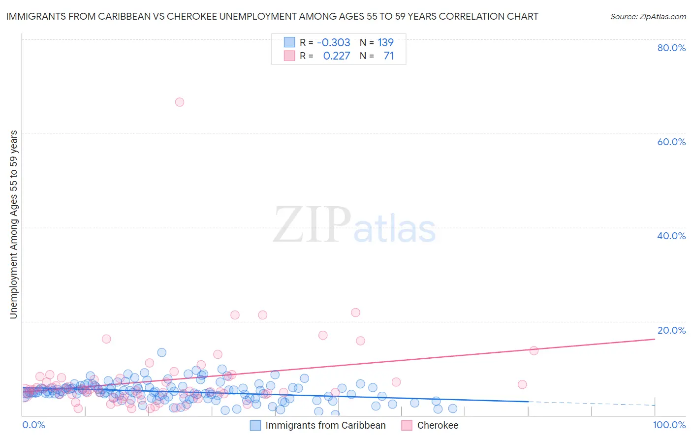 Immigrants from Caribbean vs Cherokee Unemployment Among Ages 55 to 59 years