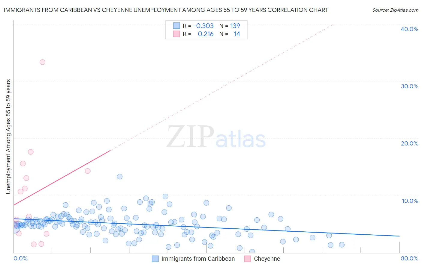 Immigrants from Caribbean vs Cheyenne Unemployment Among Ages 55 to 59 years