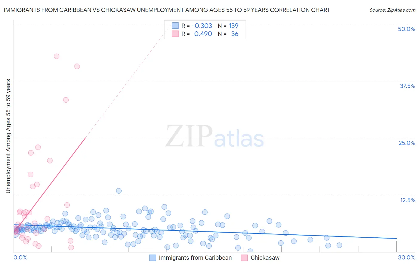 Immigrants from Caribbean vs Chickasaw Unemployment Among Ages 55 to 59 years