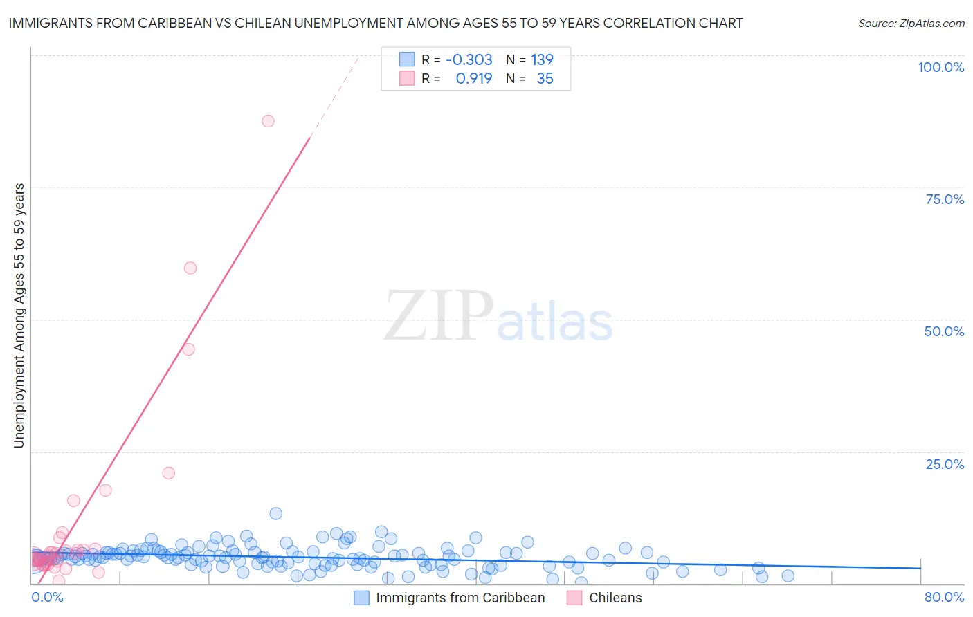 Immigrants from Caribbean vs Chilean Unemployment Among Ages 55 to 59 years