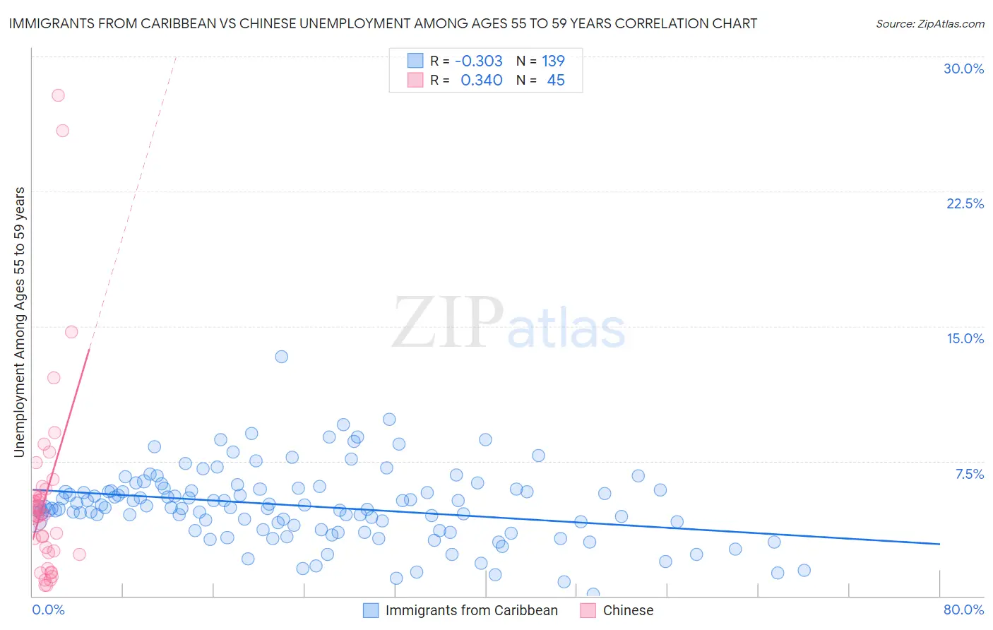 Immigrants from Caribbean vs Chinese Unemployment Among Ages 55 to 59 years