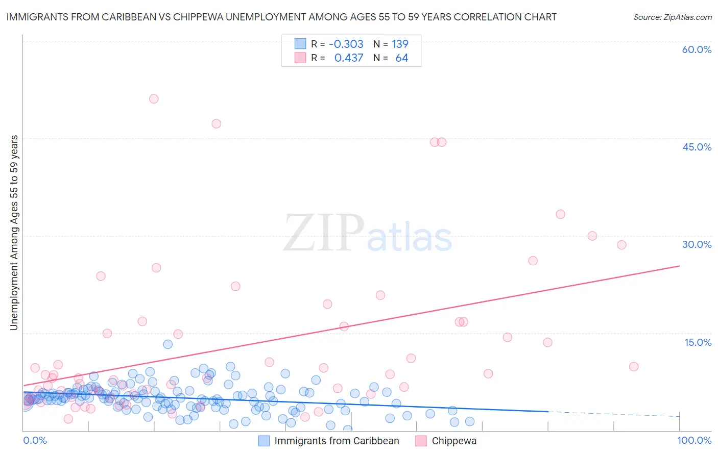 Immigrants from Caribbean vs Chippewa Unemployment Among Ages 55 to 59 years