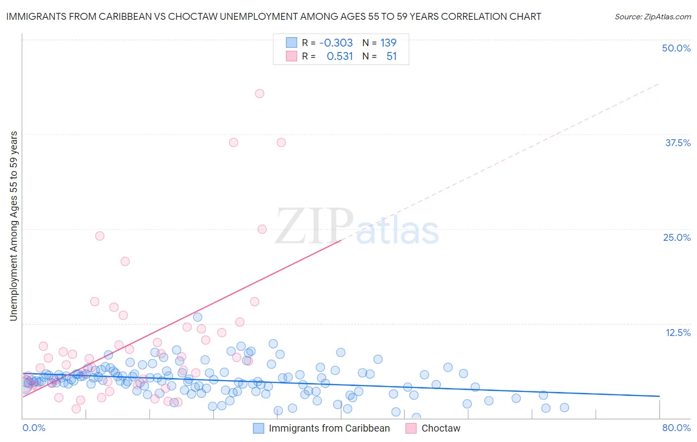 Immigrants from Caribbean vs Choctaw Unemployment Among Ages 55 to 59 years
