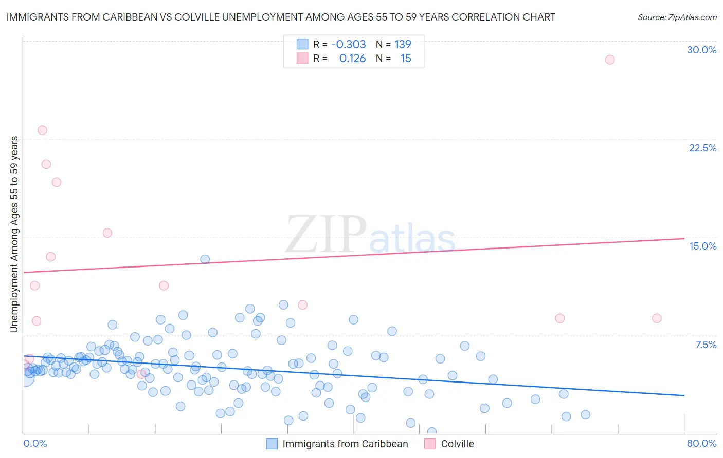 Immigrants from Caribbean vs Colville Unemployment Among Ages 55 to 59 years