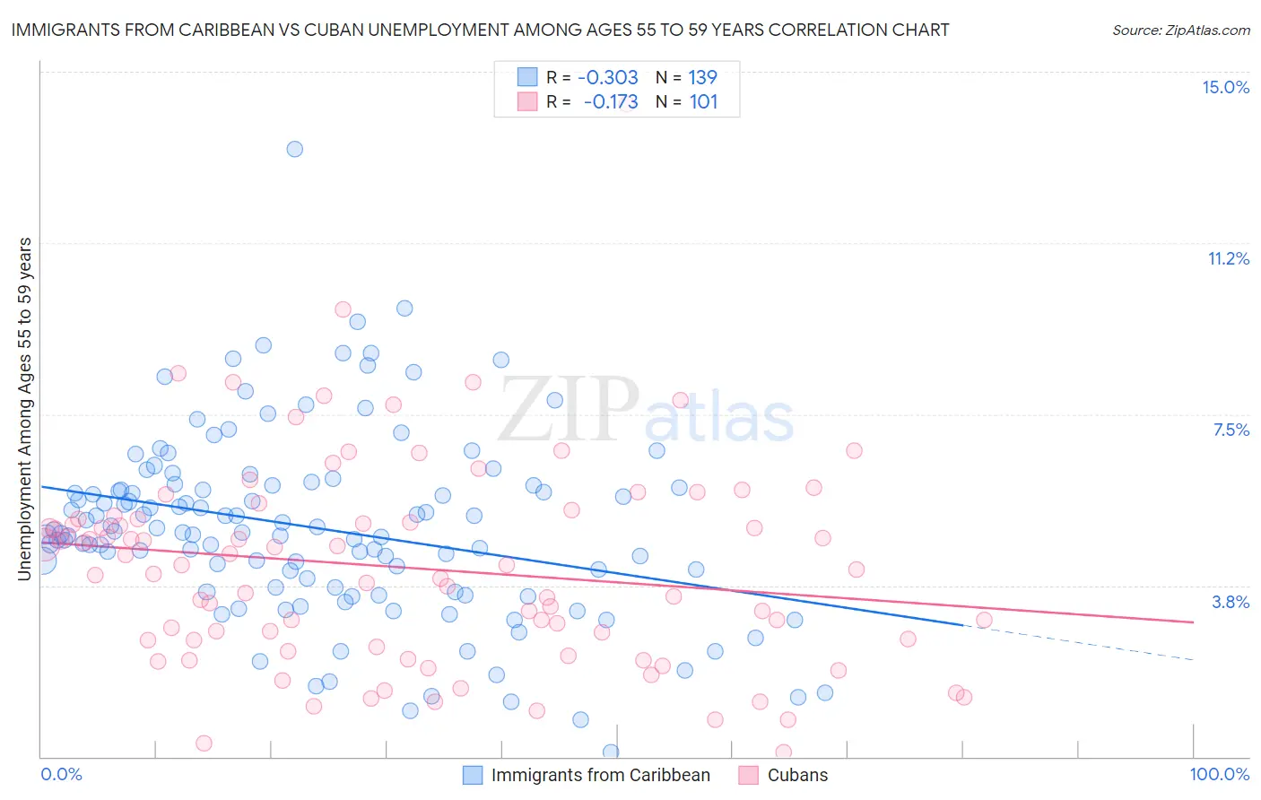 Immigrants from Caribbean vs Cuban Unemployment Among Ages 55 to 59 years