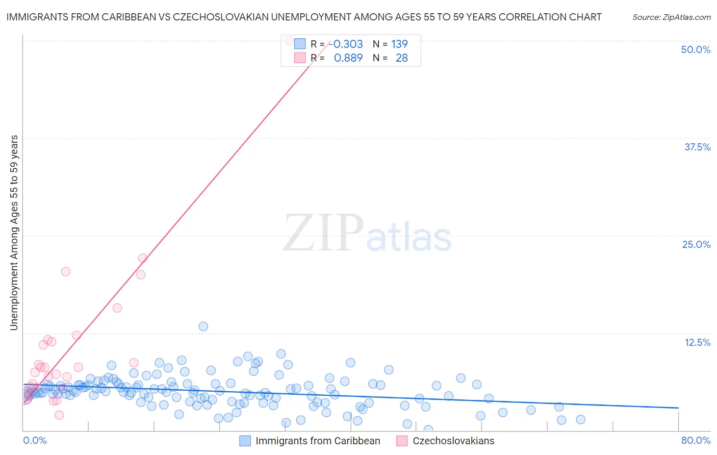 Immigrants from Caribbean vs Czechoslovakian Unemployment Among Ages 55 to 59 years