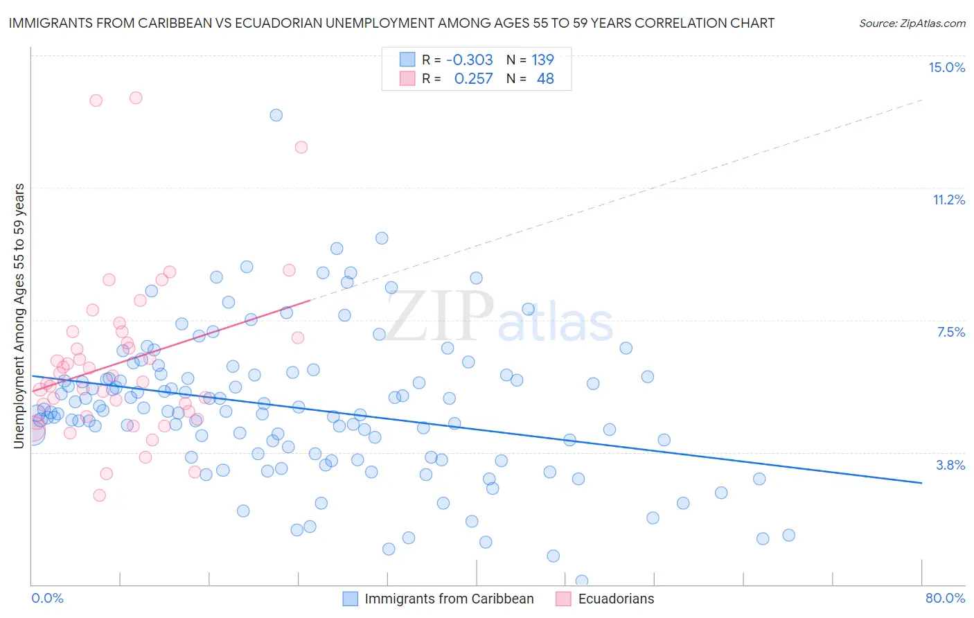 Immigrants from Caribbean vs Ecuadorian Unemployment Among Ages 55 to 59 years