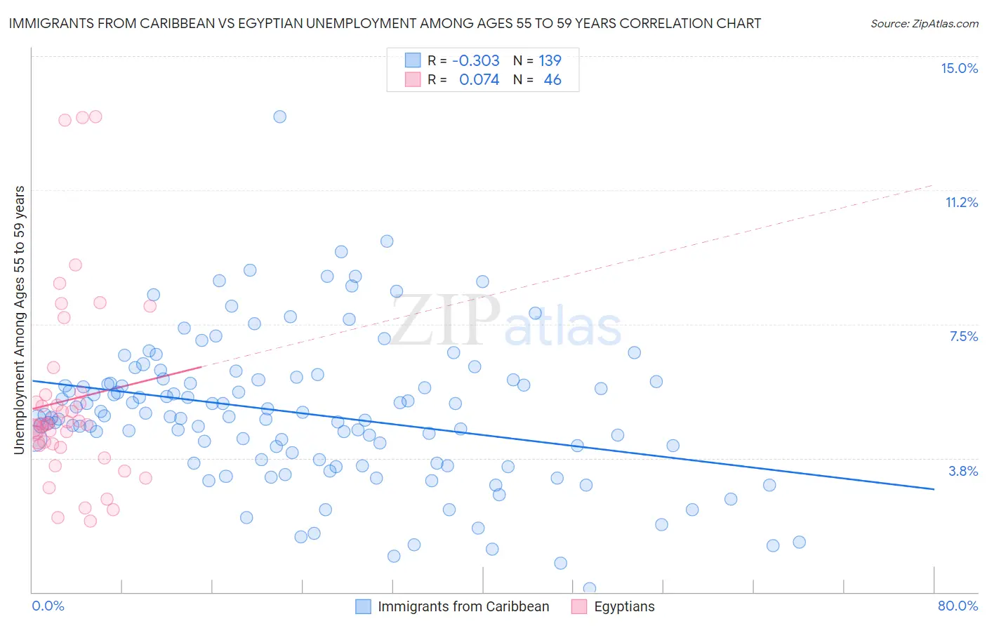 Immigrants from Caribbean vs Egyptian Unemployment Among Ages 55 to 59 years