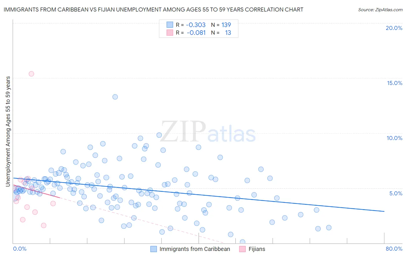 Immigrants from Caribbean vs Fijian Unemployment Among Ages 55 to 59 years