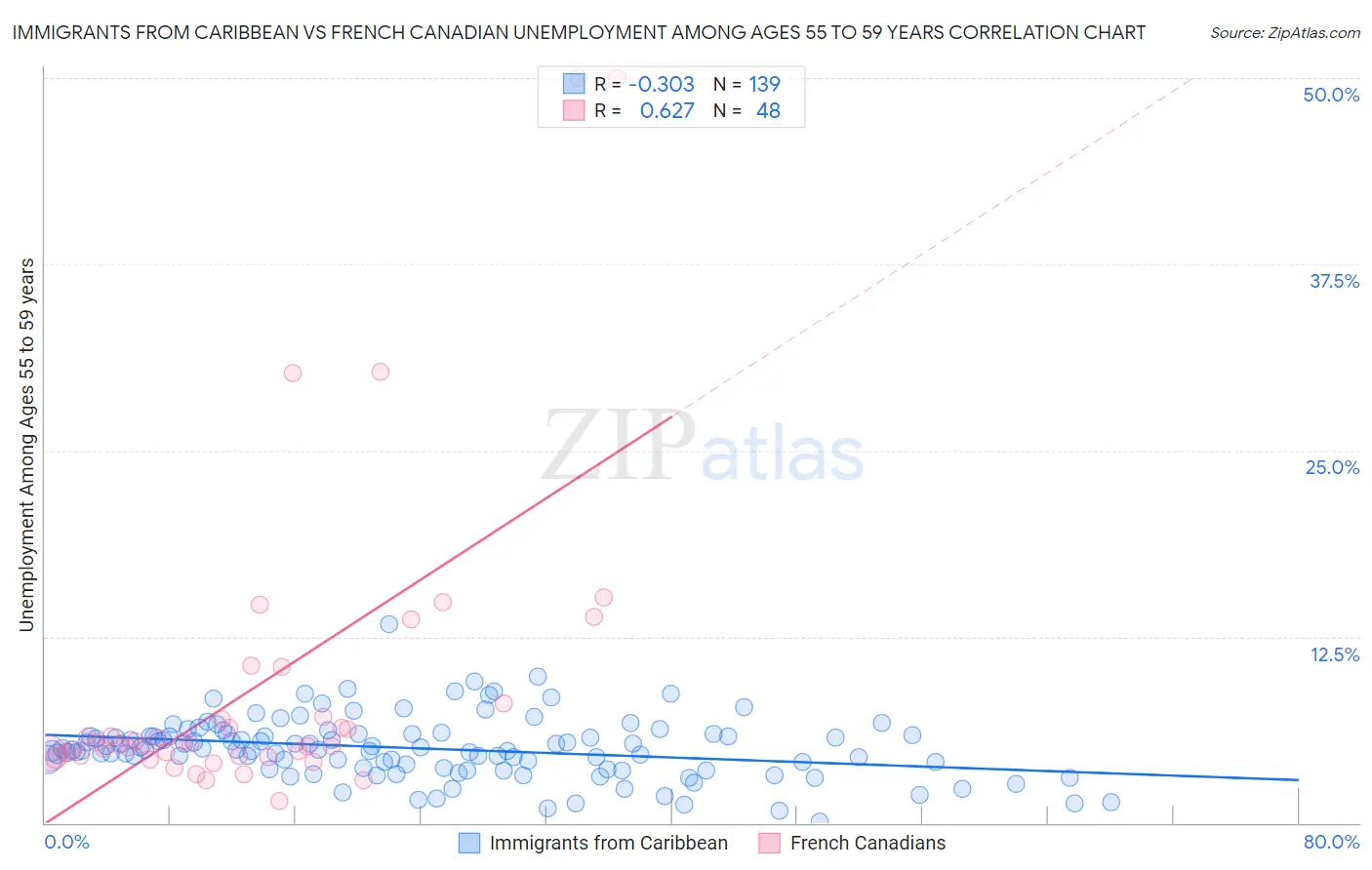 Immigrants from Caribbean vs French Canadian Unemployment Among Ages 55 to 59 years