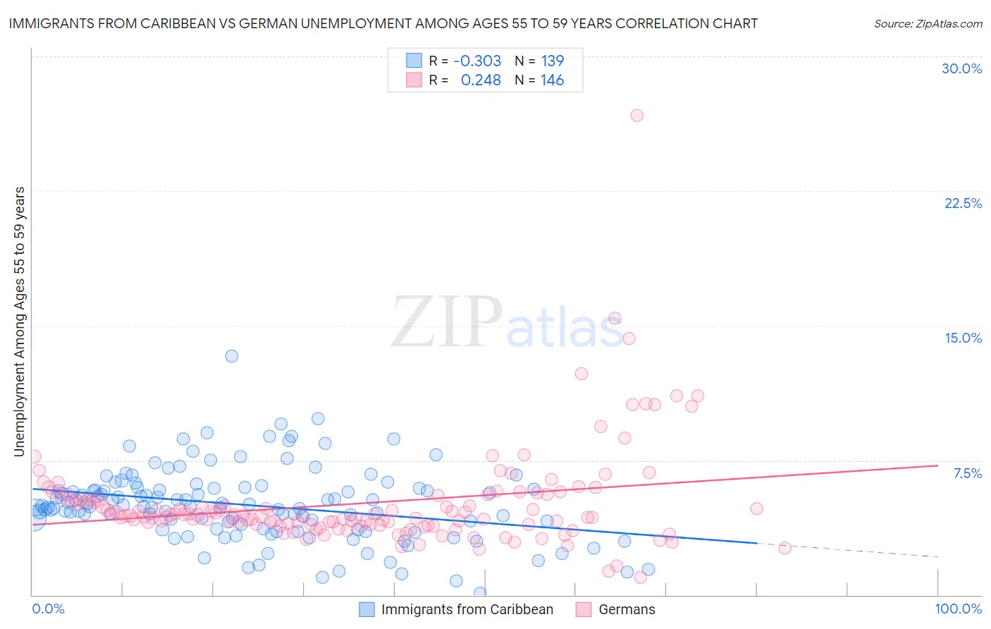 Immigrants from Caribbean vs German Unemployment Among Ages 55 to 59 years