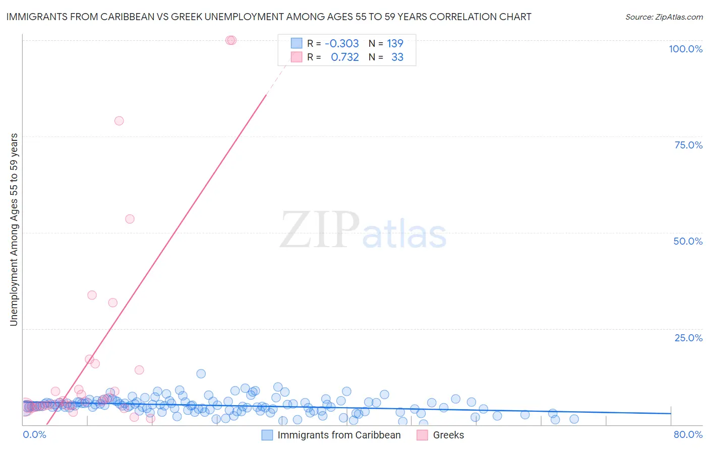 Immigrants from Caribbean vs Greek Unemployment Among Ages 55 to 59 years