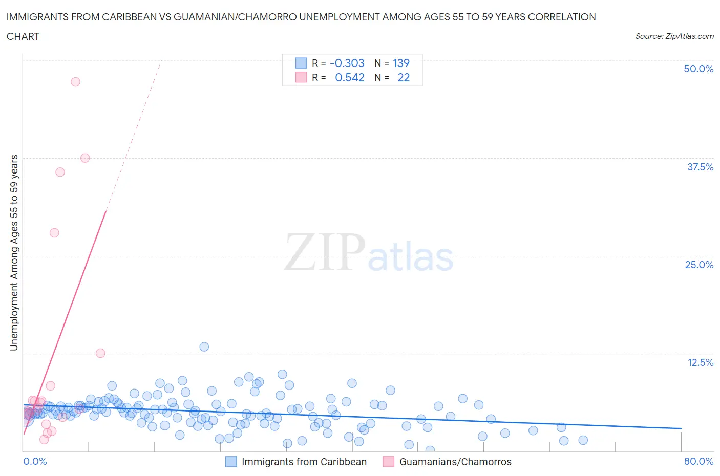 Immigrants from Caribbean vs Guamanian/Chamorro Unemployment Among Ages 55 to 59 years