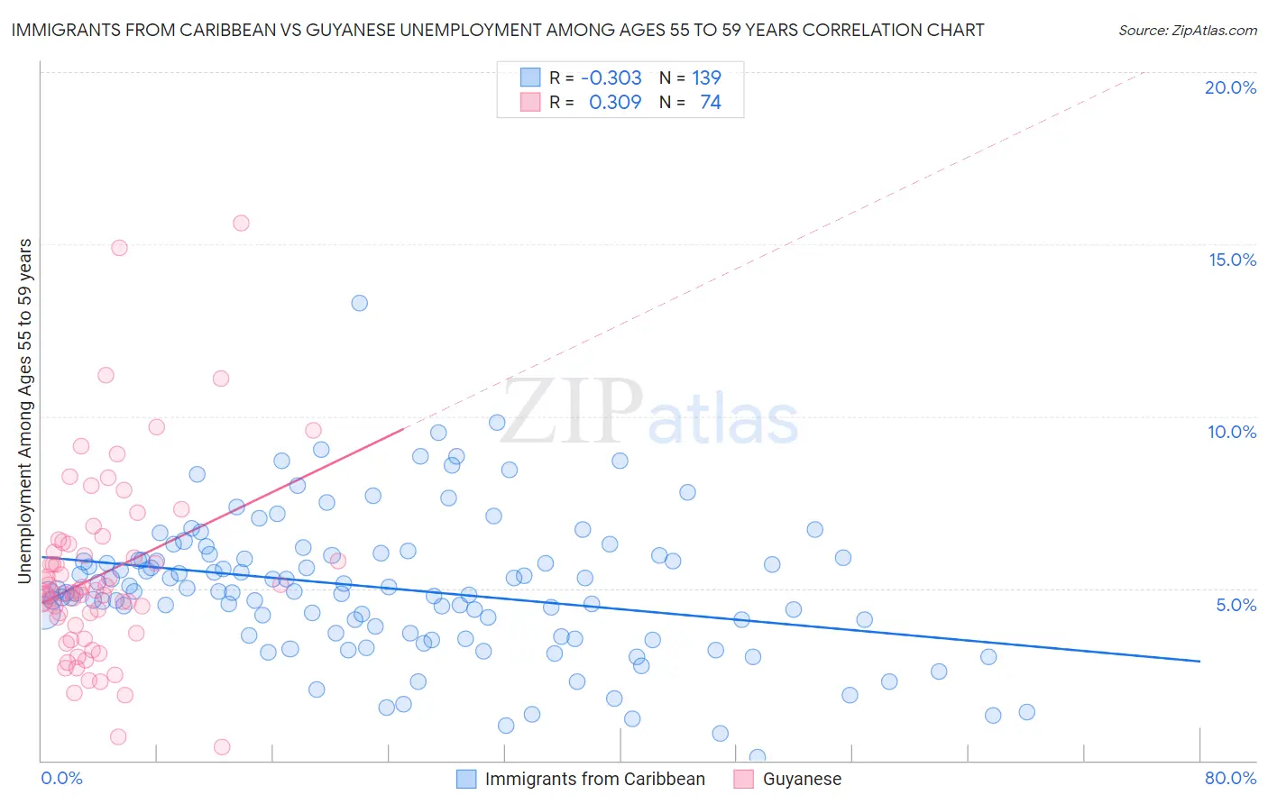 Immigrants from Caribbean vs Guyanese Unemployment Among Ages 55 to 59 years