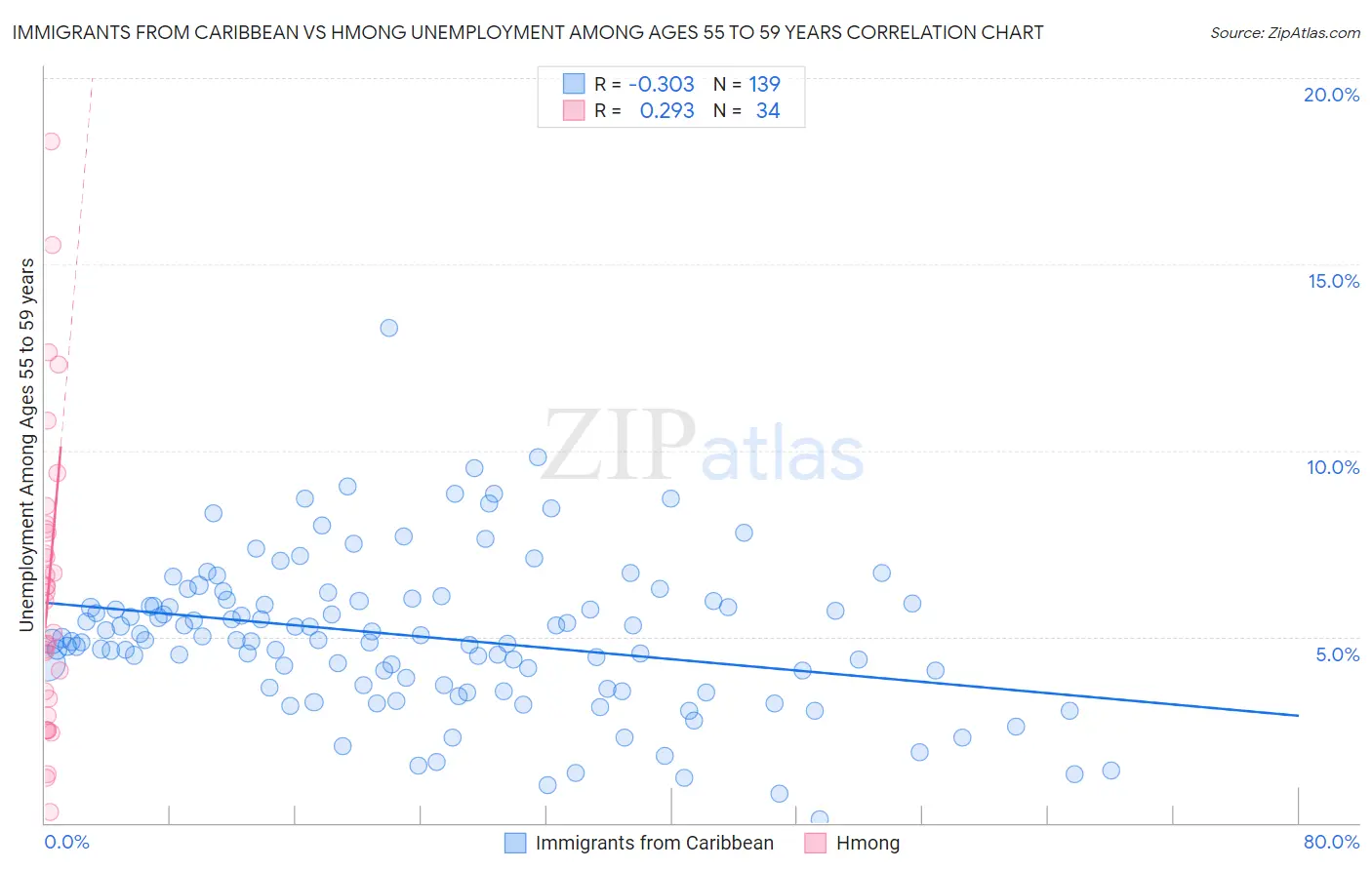 Immigrants from Caribbean vs Hmong Unemployment Among Ages 55 to 59 years