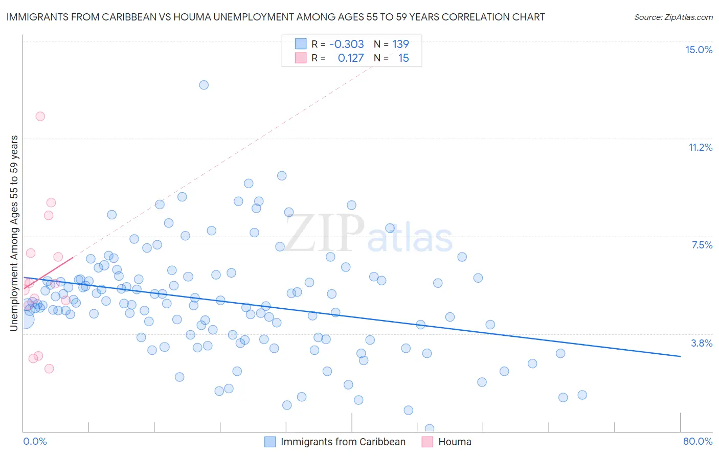 Immigrants from Caribbean vs Houma Unemployment Among Ages 55 to 59 years
