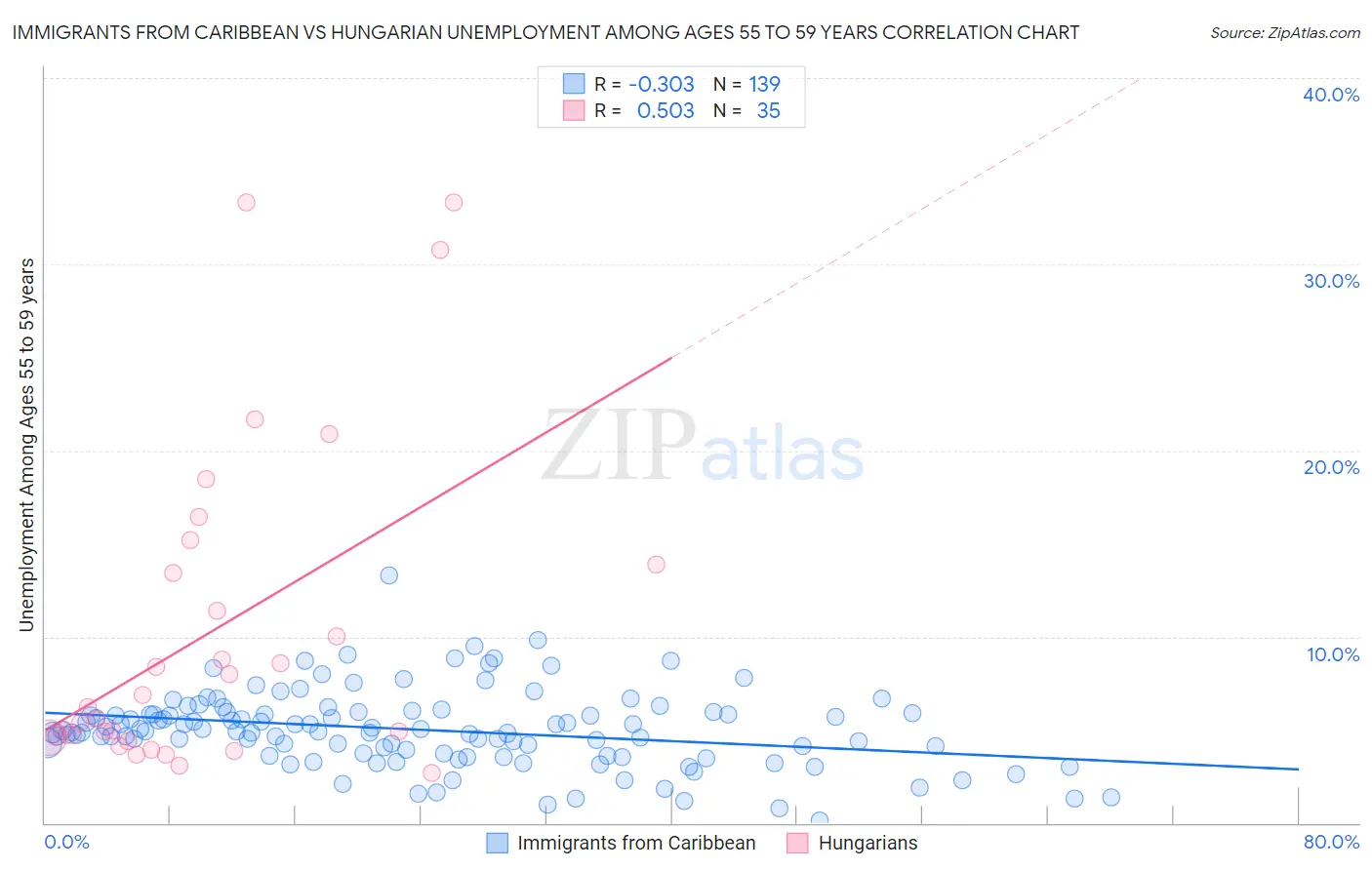 Immigrants from Caribbean vs Hungarian Unemployment Among Ages 55 to 59 years