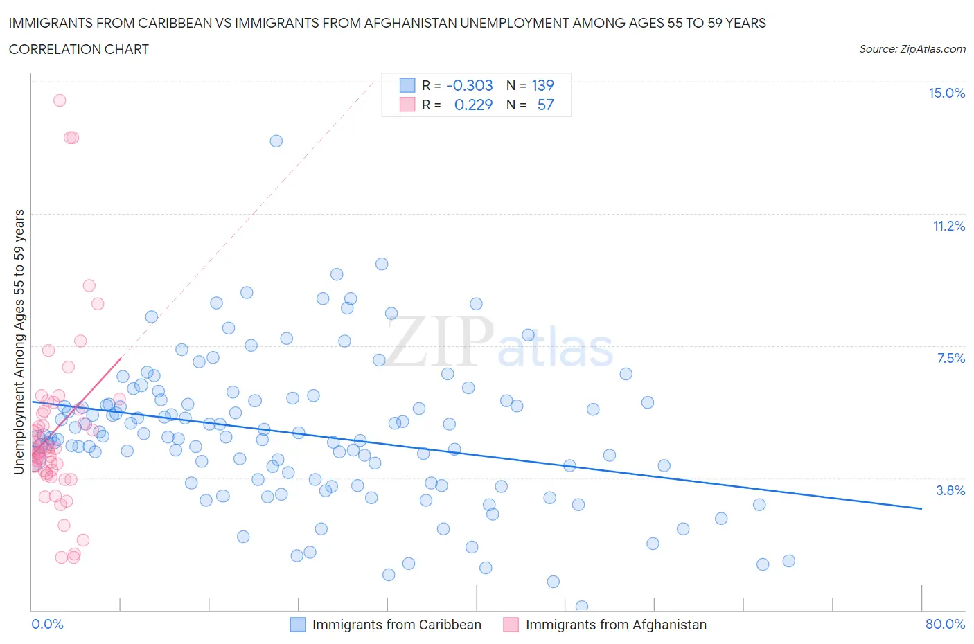 Immigrants from Caribbean vs Immigrants from Afghanistan Unemployment Among Ages 55 to 59 years