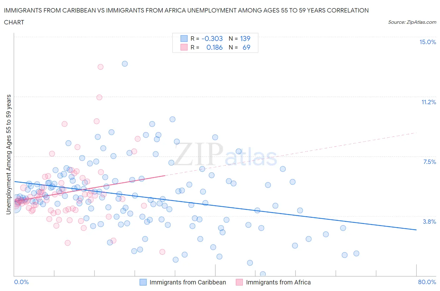Immigrants from Caribbean vs Immigrants from Africa Unemployment Among Ages 55 to 59 years