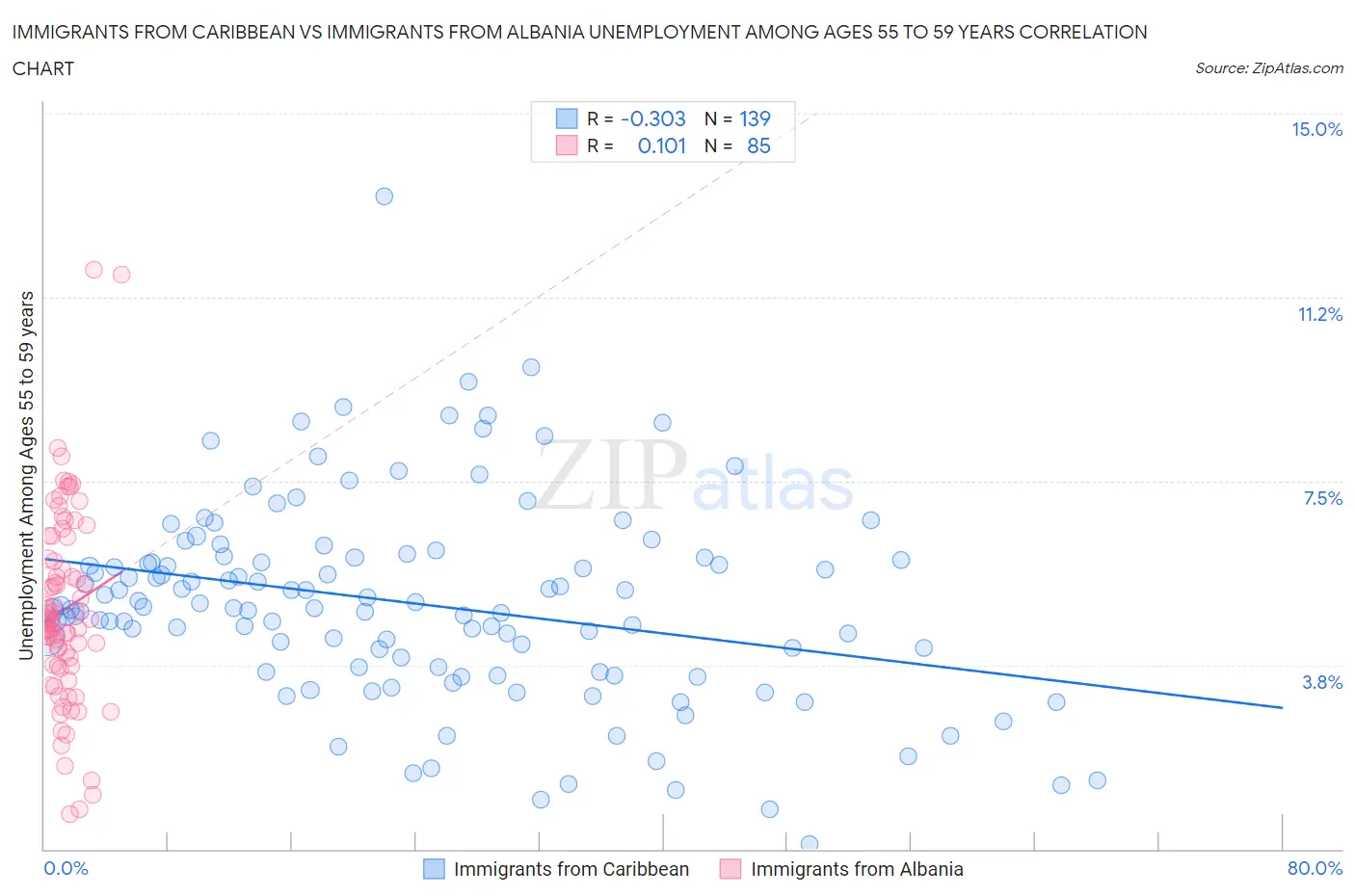 Immigrants from Caribbean vs Immigrants from Albania Unemployment Among Ages 55 to 59 years