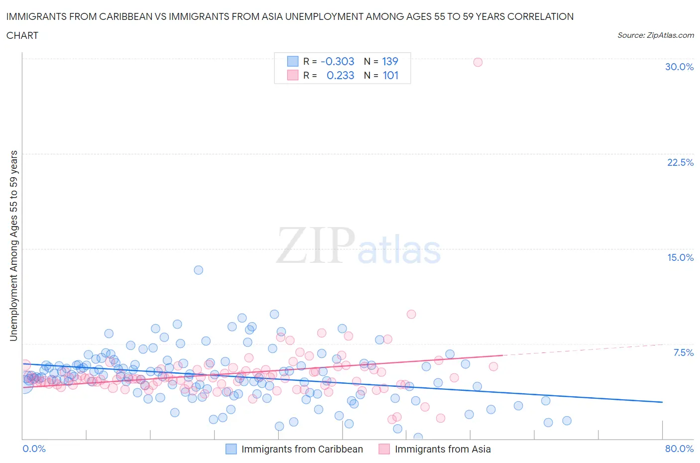 Immigrants from Caribbean vs Immigrants from Asia Unemployment Among Ages 55 to 59 years