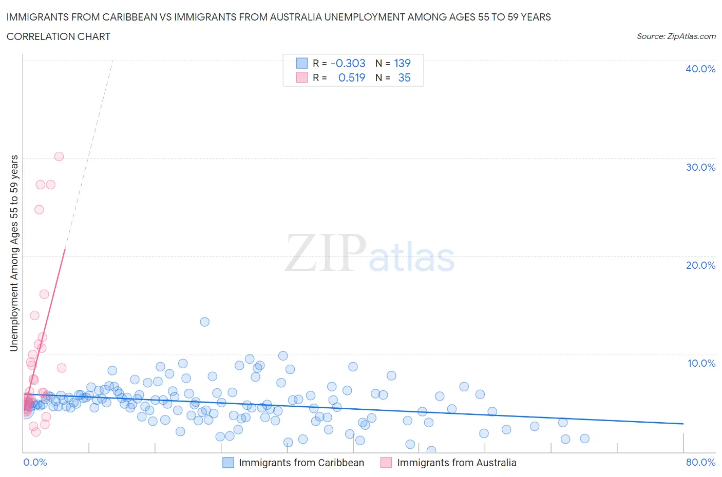 Immigrants from Caribbean vs Immigrants from Australia Unemployment Among Ages 55 to 59 years