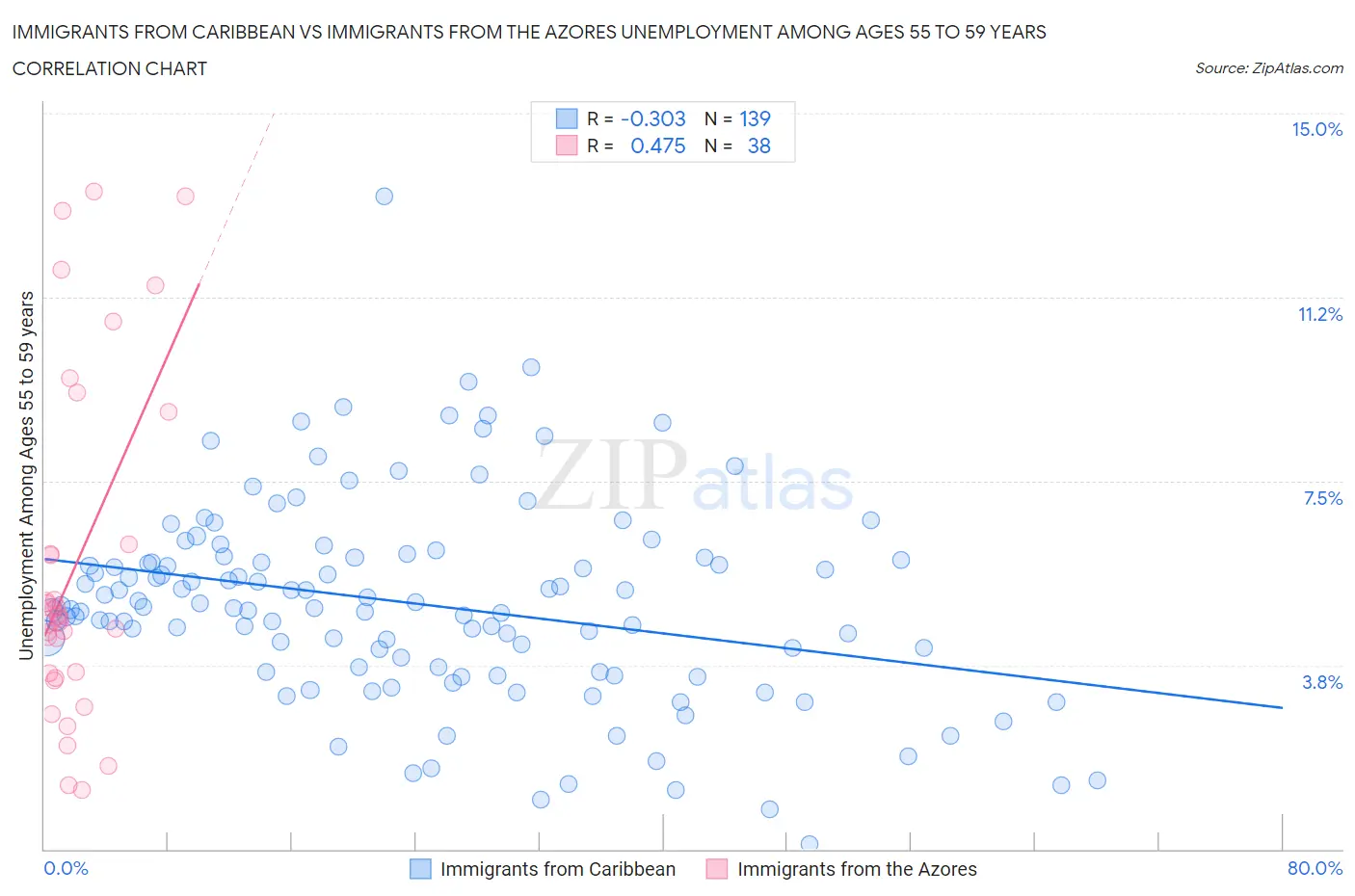 Immigrants from Caribbean vs Immigrants from the Azores Unemployment Among Ages 55 to 59 years