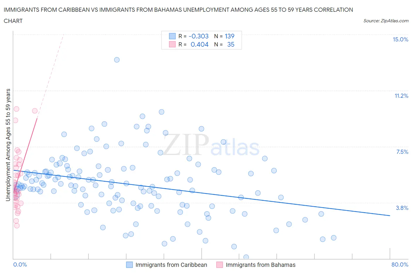 Immigrants from Caribbean vs Immigrants from Bahamas Unemployment Among Ages 55 to 59 years