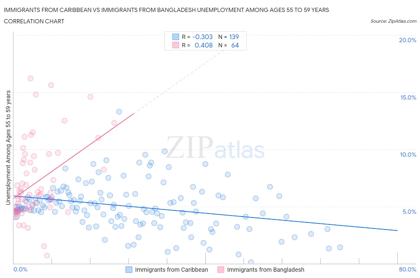 Immigrants from Caribbean vs Immigrants from Bangladesh Unemployment Among Ages 55 to 59 years