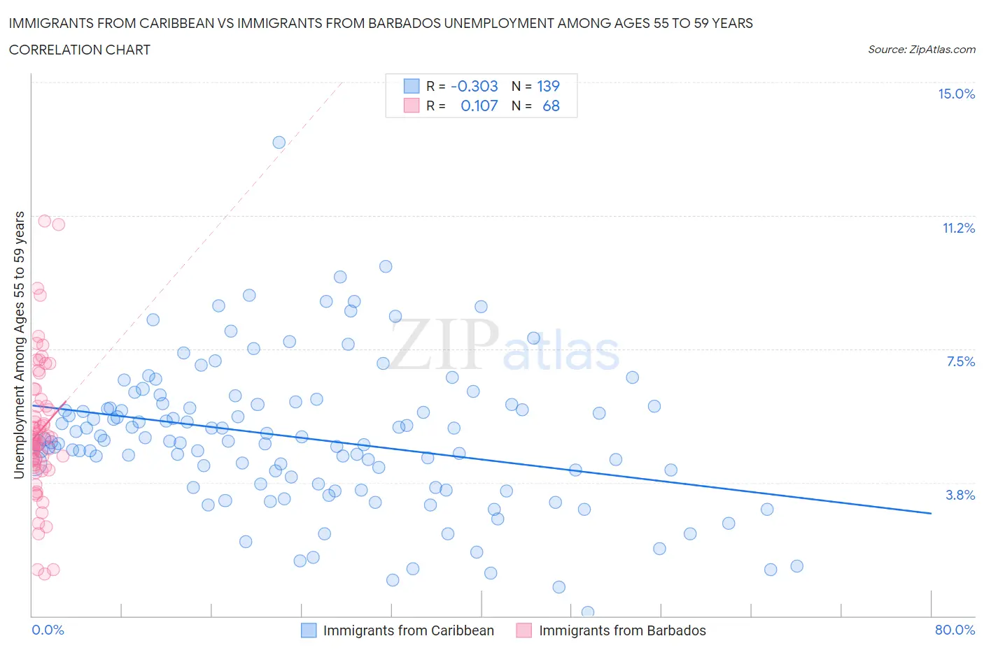 Immigrants from Caribbean vs Immigrants from Barbados Unemployment Among Ages 55 to 59 years