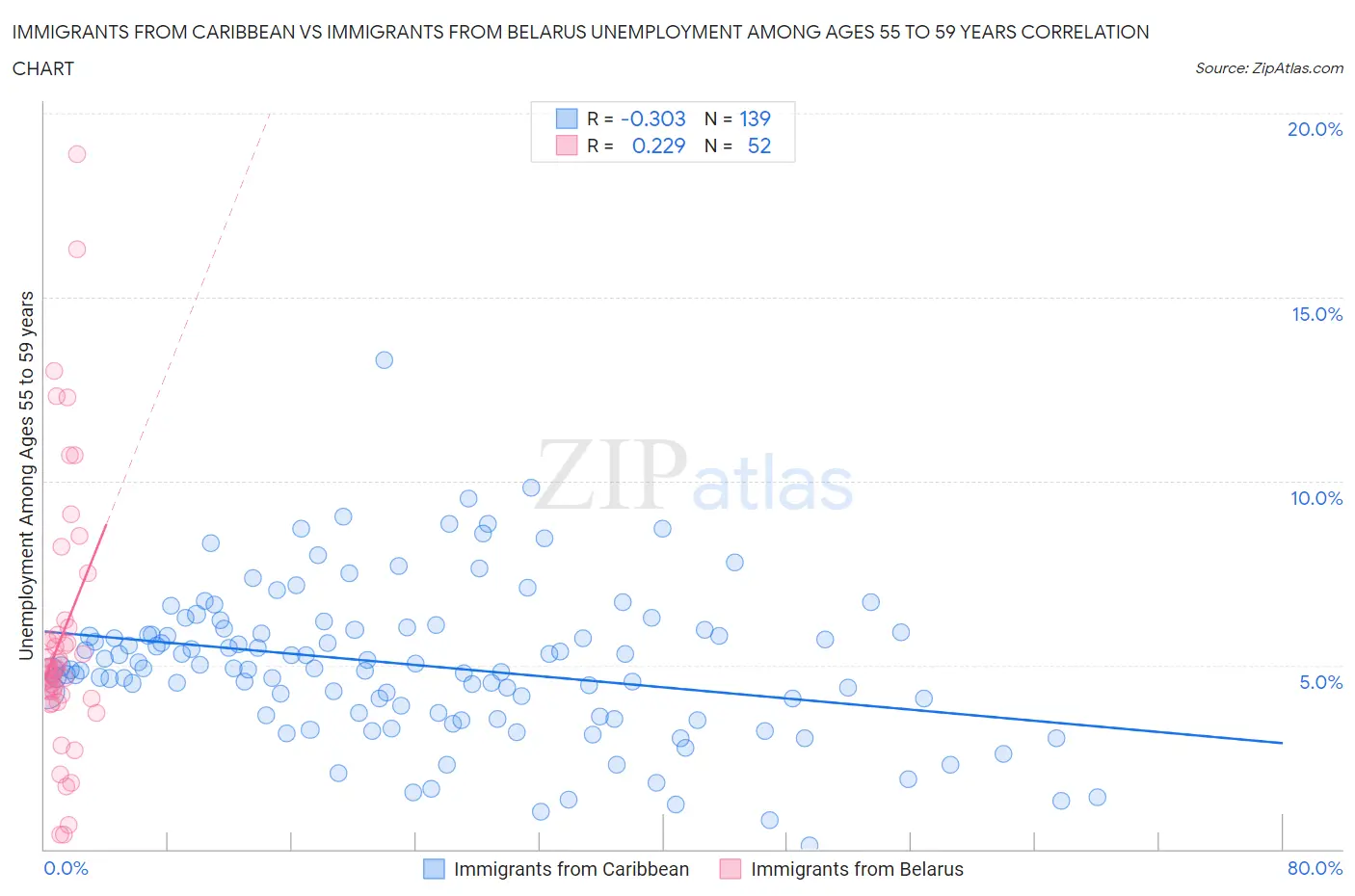 Immigrants from Caribbean vs Immigrants from Belarus Unemployment Among Ages 55 to 59 years