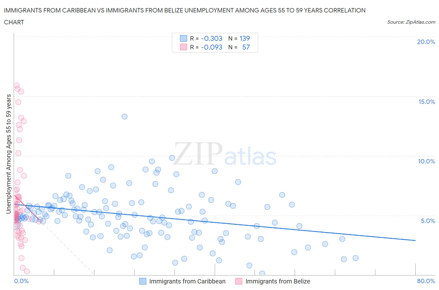 Immigrants from Caribbean vs Immigrants from Belize Unemployment Among Ages 55 to 59 years